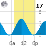 Smithfield, Pagan River tide chart for Thursday, October 17, 2024