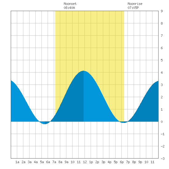 Smithfield, Pagan River tide chart for Friday, October 18, 2024