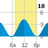 Smithfield, Pagan River tide chart for Friday, October 18, 2024