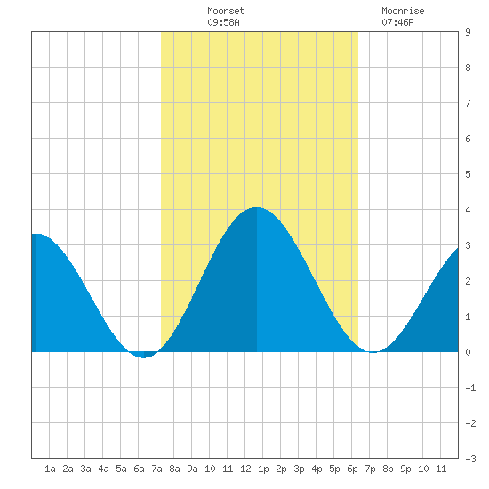 Smithfield, Pagan River tide chart for Saturday, October 19, 2024