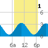Smithfield, Pagan River tide chart for Tuesday, October 1, 2024