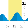 Smithfield, Pagan River tide chart for Monday, October 21, 2024