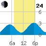 Smithfield, Pagan River tide chart for Thursday, October 24, 2024