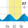 Smithfield, Pagan River tide chart for Sunday, October 27, 2024