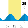 Smithfield, Pagan River tide chart for Monday, October 28, 2024