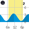 Smithfield, Pagan River tide chart for Wednesday, October 2, 2024