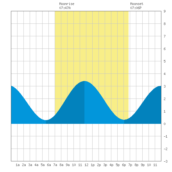 Smithfield, Pagan River tide chart for Thursday, October 3, 2024