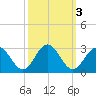Smithfield, Pagan River tide chart for Thursday, October 3, 2024