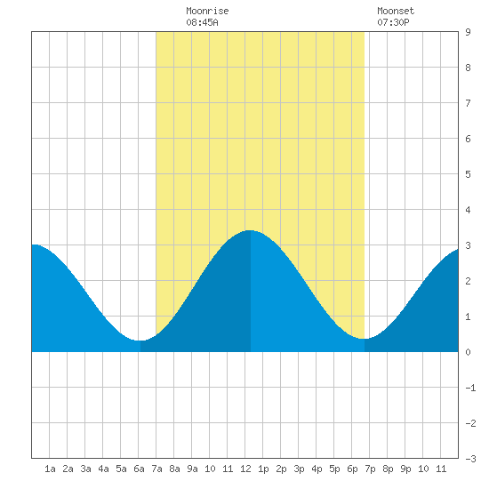 Smithfield, Pagan River tide chart for Friday, October 4, 2024