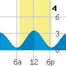 Smithfield, Pagan River tide chart for Friday, October 4, 2024