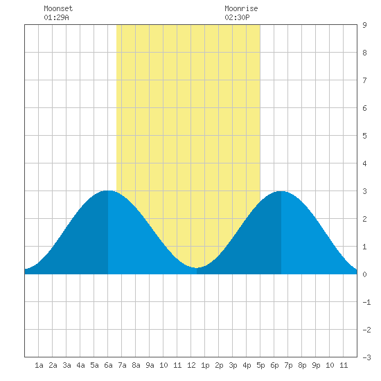Smithfield, Pagan River tide chart for Monday, November 11, 2024