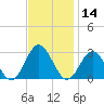 Smithfield, Pagan River tide chart for Thursday, November 14, 2024