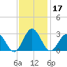 Smithfield, Pagan River tide chart for Sunday, November 17, 2024