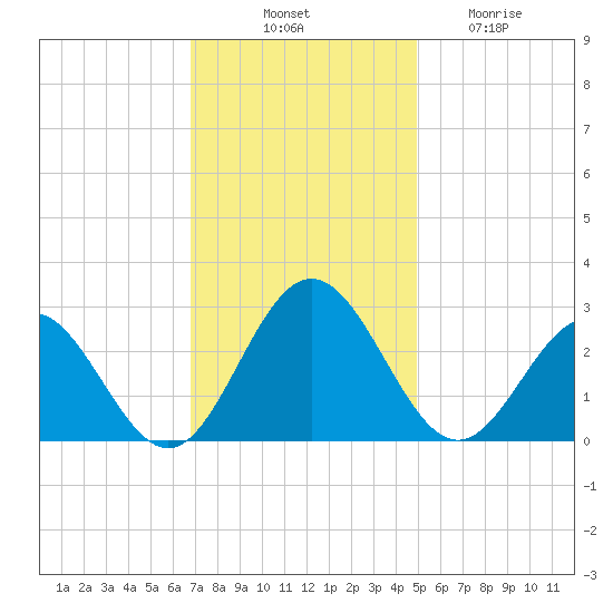Smithfield, Pagan River tide chart for Monday, November 18, 2024