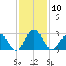 Smithfield, Pagan River tide chart for Monday, November 18, 2024