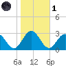 Smithfield, Pagan River tide chart for Friday, November 1, 2024