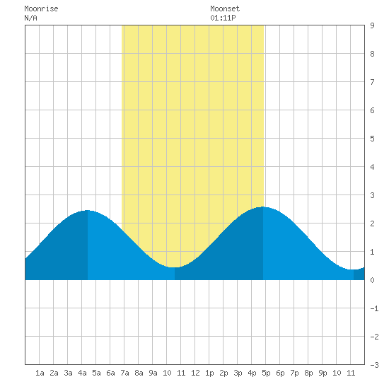 Smithfield, Pagan River tide chart for Saturday, November 23, 2024