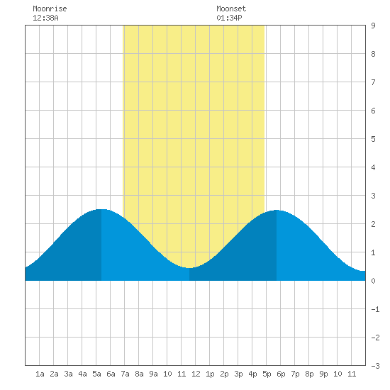 Smithfield, Pagan River tide chart for Sunday, November 24, 2024