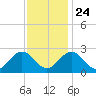 Smithfield, Pagan River tide chart for Sunday, November 24, 2024