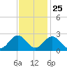 Smithfield, Pagan River tide chart for Monday, November 25, 2024