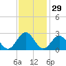 Smithfield, Pagan River tide chart for Friday, November 29, 2024