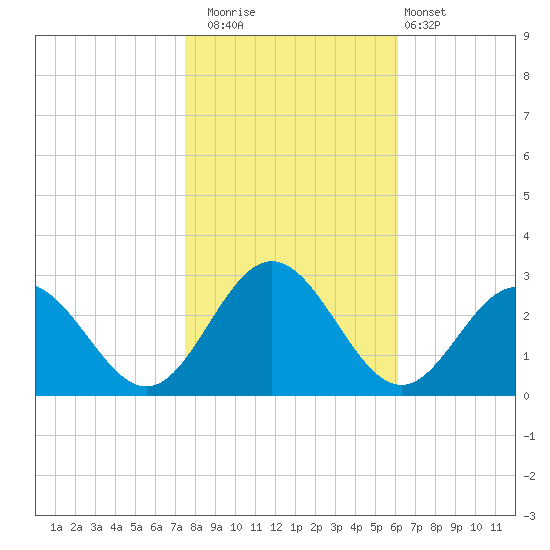 Smithfield, Pagan River tide chart for Saturday, November 2, 2024