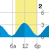 Smithfield, Pagan River tide chart for Saturday, November 2, 2024