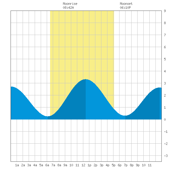 Smithfield, Pagan River tide chart for Sunday, November 3, 2024