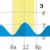 Smithfield, Pagan River tide chart for Sunday, November 3, 2024