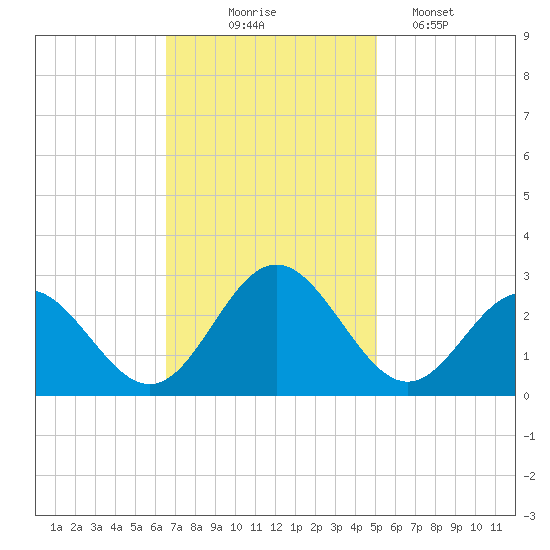 Smithfield, Pagan River tide chart for Monday, November 4, 2024