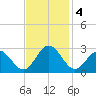 Smithfield, Pagan River tide chart for Monday, November 4, 2024