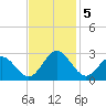 Smithfield, Pagan River tide chart for Tuesday, November 5, 2024