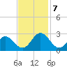 Smithfield, Pagan River tide chart for Thursday, November 7, 2024
