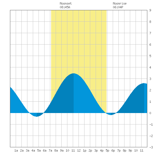 Smithfield, Pagan River tide chart for Monday, December 16, 2024