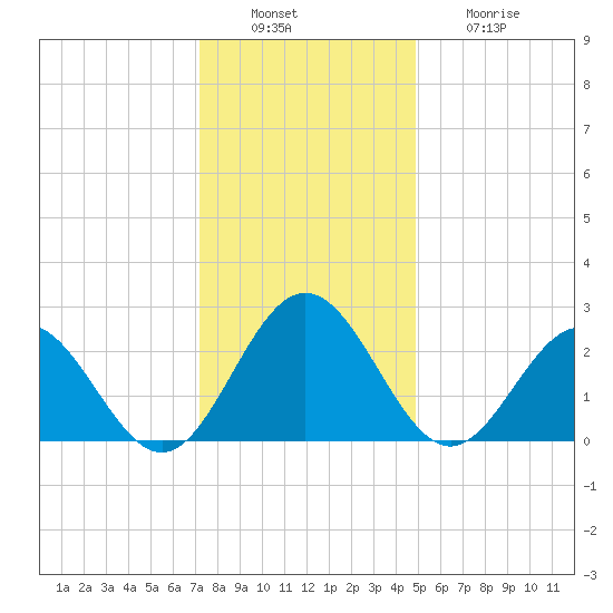 Smithfield, Pagan River tide chart for Tuesday, December 17, 2024