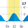 Smithfield, Pagan River tide chart for Tuesday, December 17, 2024