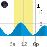 Smithfield, Pagan River tide chart for Sunday, December 1, 2024