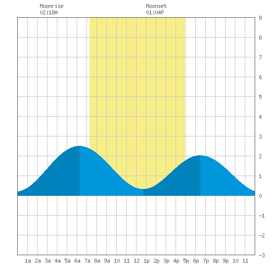 Smithfield, Pagan River tide chart for Wednesday, December 25, 2024