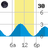 Smithfield, Pagan River tide chart for Monday, December 30, 2024