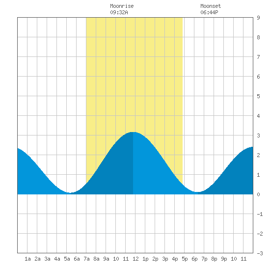 Smithfield, Pagan River tide chart for Tuesday, December 3, 2024