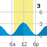 Smithfield, Pagan River tide chart for Tuesday, December 3, 2024