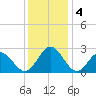 Smithfield, Pagan River tide chart for Wednesday, December 4, 2024