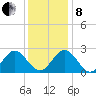 Smithfield, Pagan River tide chart for Sunday, December 8, 2024