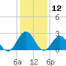 Smithfield, Pagan River tide chart for Sunday, January 12, 2025