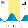 Smithfield, Pagan River tide chart for Monday, January 13, 2025