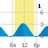 Smithfield, Pagan River tide chart for Wednesday, January 1, 2025