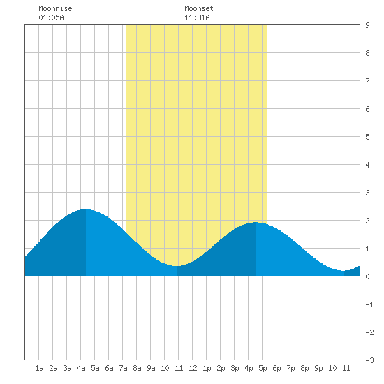 Smithfield, Pagan River tide chart for Wednesday, January 22, 2025
