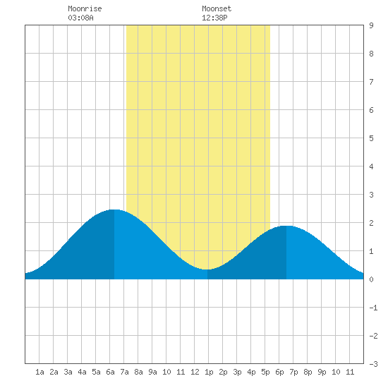 Smithfield, Pagan River tide chart for Friday, January 24, 2025