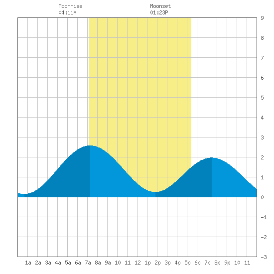 Smithfield, Pagan River tide chart for Saturday, January 25, 2025