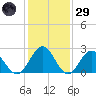 Smithfield, Pagan River tide chart for Wednesday, January 29, 2025